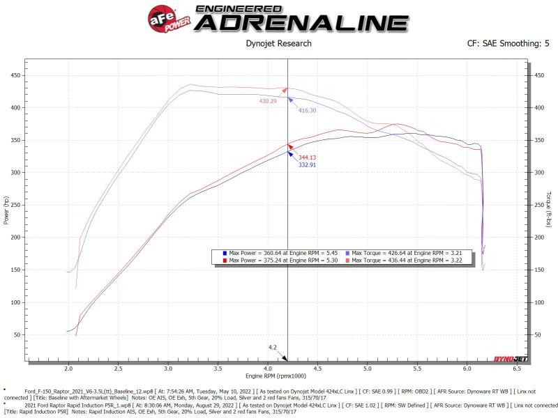 aFe Rapid Induction Pro 5R Cold Air Intake System 21-22 Ford F-150 Raptor V6-3.5L (tt)