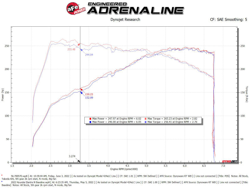 aFe Takeda Momentum Pro Dry S Cold Air Intake System 2022 Hyundai Elantra N